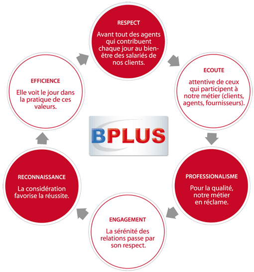 BPLUS : engagement, écoute, respect... BPLUS : engagement, écoute, respect...